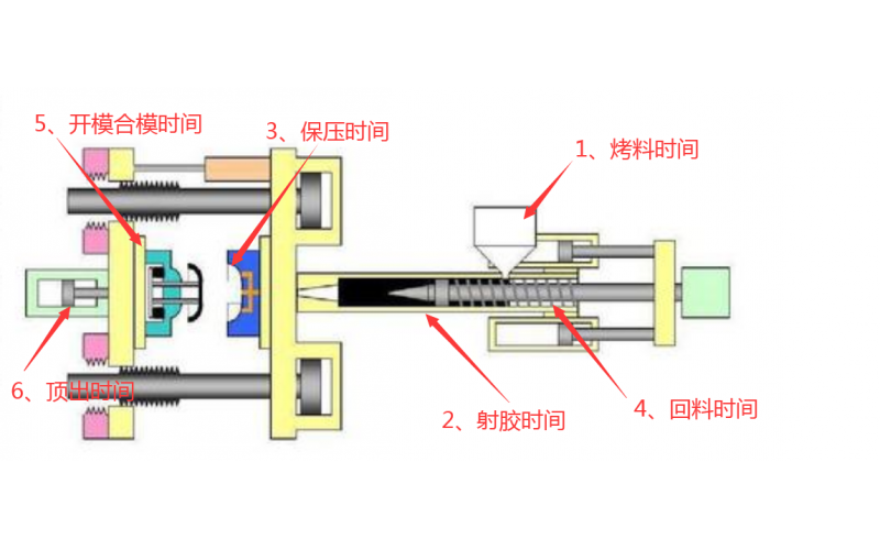 注塑機調機，到底調哪些參數(shù)？